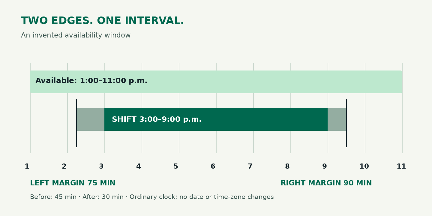 An invented 1 to 11 p.m. availability window contains a 2:15 p.m. departure, 3 to 9 p.m. shift, and 9:30 p.m. return. The left margin is 75 minutes and the right margin is 90 minutes.